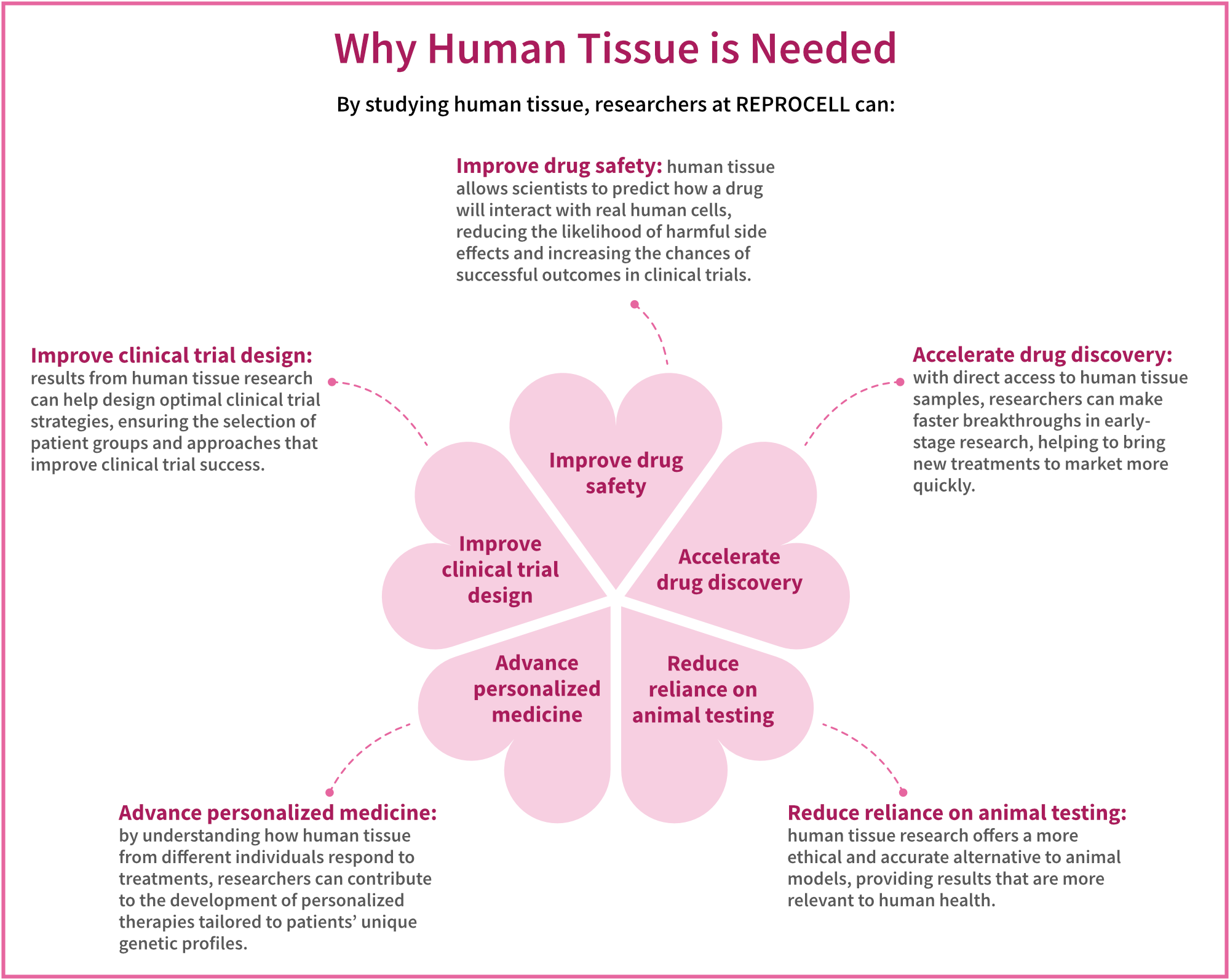 ReproRegistry - why human tissue is needed (infographic)